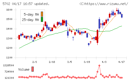 大紀アルミニウム工業所チャート