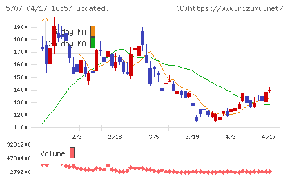 東邦亜鉛チャート