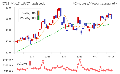 三菱マテリアルチャート