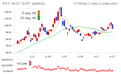 住友金属鉱山チャート