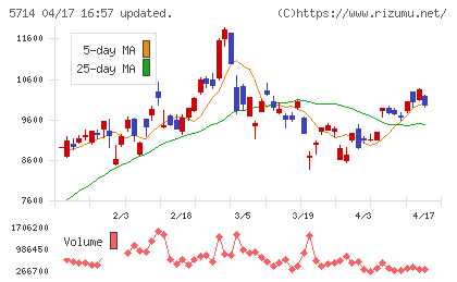 ＤＯＷＡホールディングスチャート