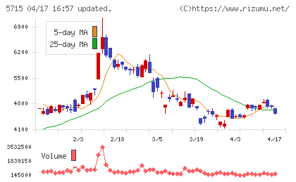 古河機械金属チャート