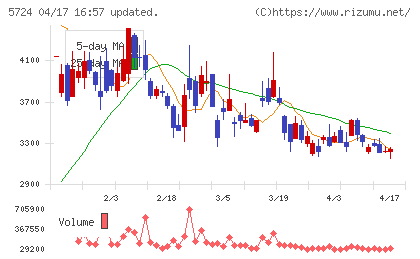 アサカ理研チャート
