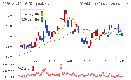 大阪チタニウムテクノロジーズチャート