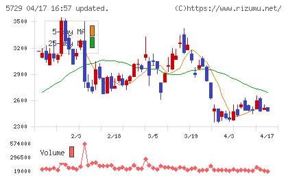 日本精鉱チャート