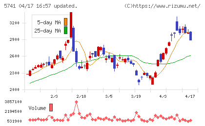ＵＡＣＪチャート