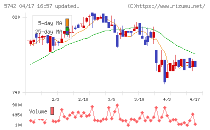 エヌアイシ・オートテックチャート