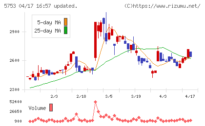日本伸銅チャート