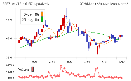 ＣＫサンエツチャート