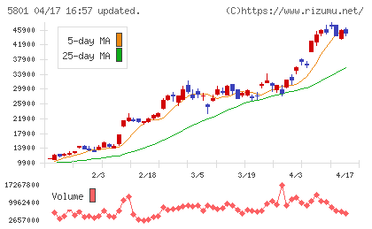 古河電気工業チャート