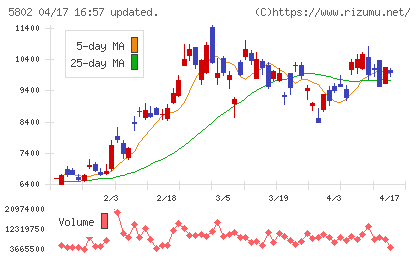 住友電気工業チャート