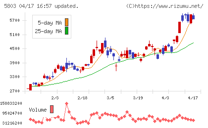 フジクラチャート