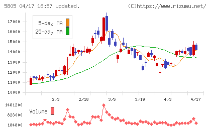 ＳＷＣＣチャート