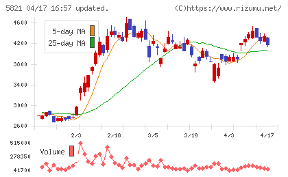 平河ヒューテックチャート