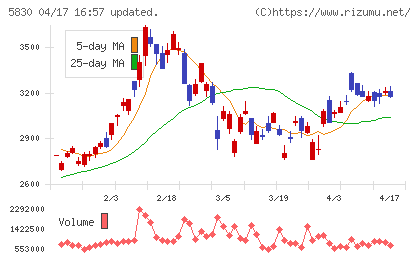 いよぎんホールディングスチャート