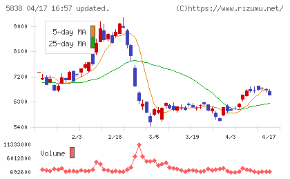 楽天銀行チャート