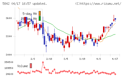 インテグラルチャート