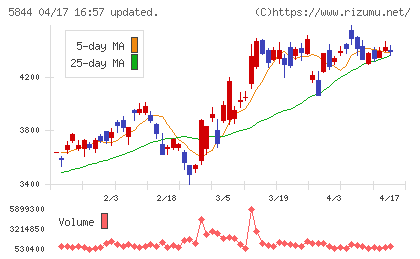 京都フィナンシャルグループチャート