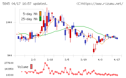 全保連チャート