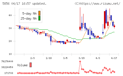 エルアイイーエイチチャート