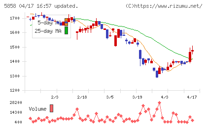 ＳＴＧチャート