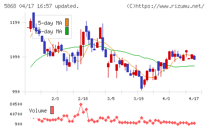 ロココチャート