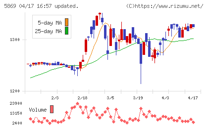 早稲田学習研究会チャート