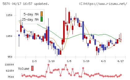 ナルネットコミュニケーションズチャート