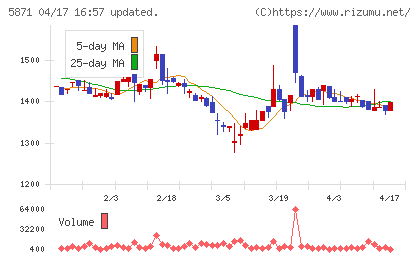 ＳＯＬＩＺＥ　Ｈｏｌｄｉｎｇｓチャート