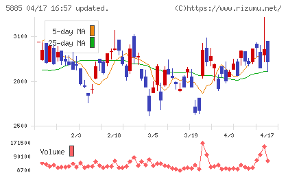ジーデップ・アドバンスチャート