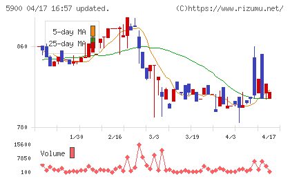 ダイケンチャート