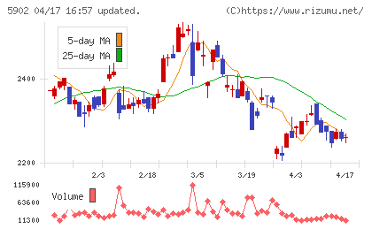 ホッカンホールディングスチャート