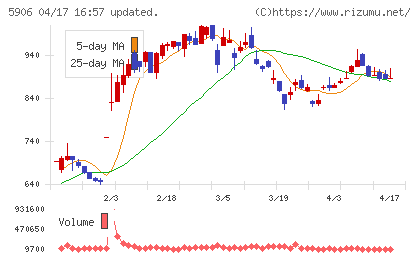 エムケー精工チャート