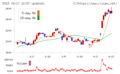 駒井ハルテックチャート