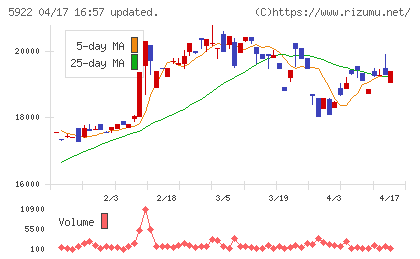 那須電機鉄工チャート