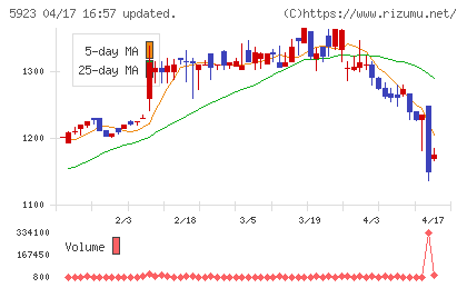高田機工チャート