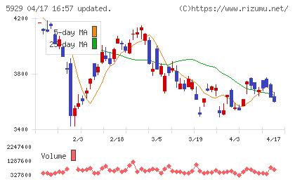 三和ホールディングスチャート