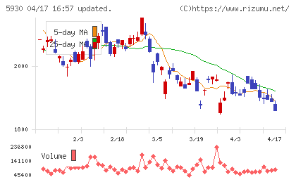 文化シヤッターチャート