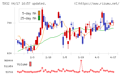 三協立山チャート