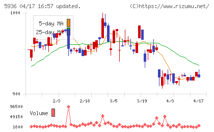 東洋シヤッターチャート