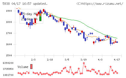 ＬＩＸＩＬグループチャート