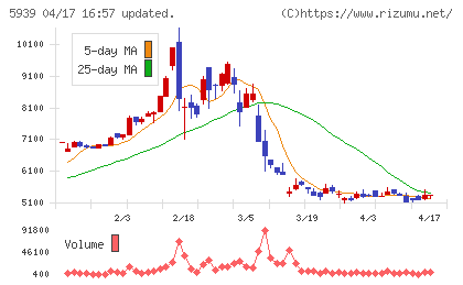 大谷工業チャート