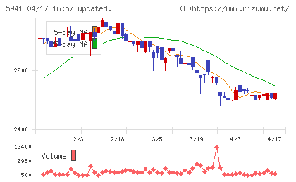 中西製作所チャート