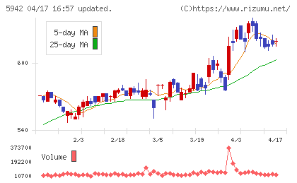 日本フイルコンチャート