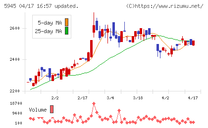 天龍製鋸チャート
