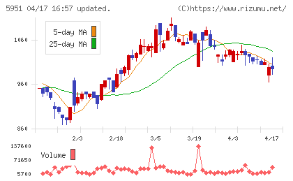 ダイニチ工業チャート