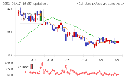アマテイチャート