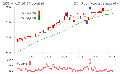 昭和鉄工チャート