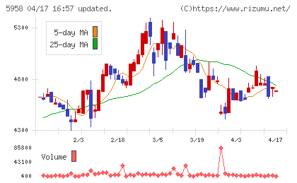 三洋工業チャート