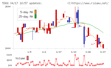 ＫＴＣチャート